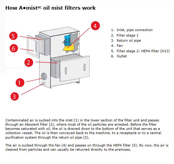 355 CFM, ABSOLENT A-mist 6C, (replaces ODF 800)
