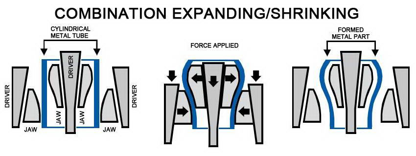 350 Ton GROTNES Expander/Shrinker, Hot & Cold Jobs, 90 Sec Cycle, 75 HP