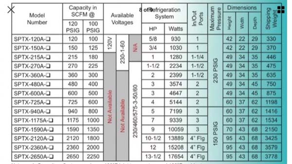 1590 CFM @ 150 PSIG, 9 HP PALTEK Refrigerated Air Dryer, R-404A - 40 Lb Charge